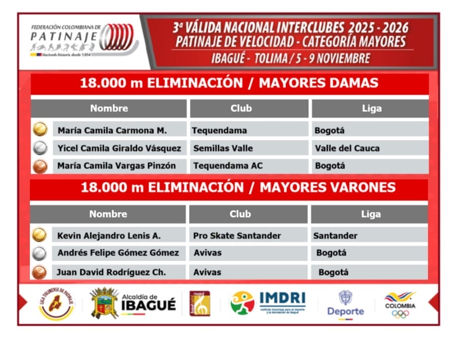 Resultados de la Válida Nacional Interclubes Mayores de Patinaje en la ciudad de Ibagué