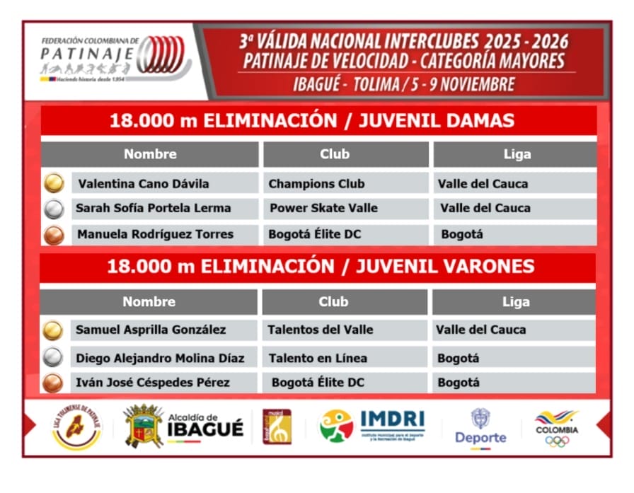 Resultados de la Válida Nacional Interclubes Mayores de Patinaje en la ciudad de Ibagué